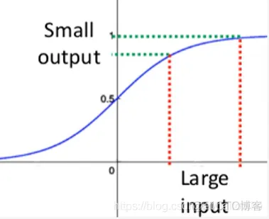 TensorFlow2.0批标准化_数据_02